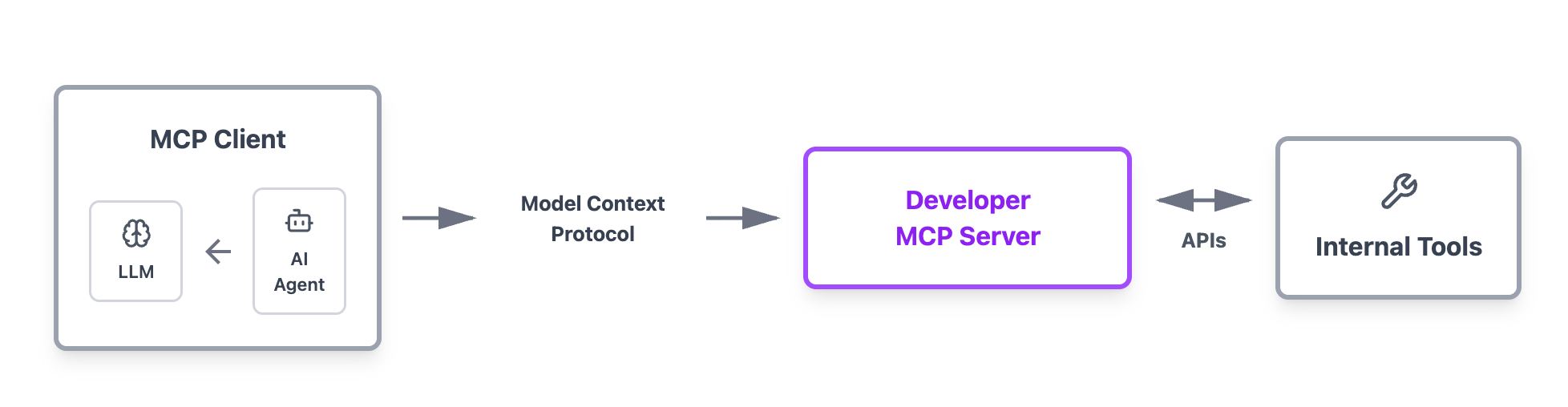 Developer MCP server architecture