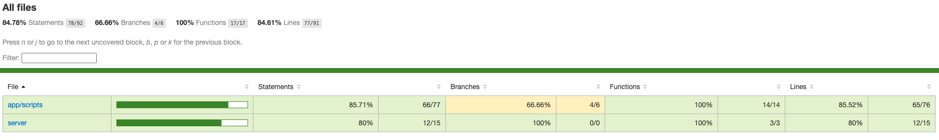 Code Coverage for a contact_details.js file