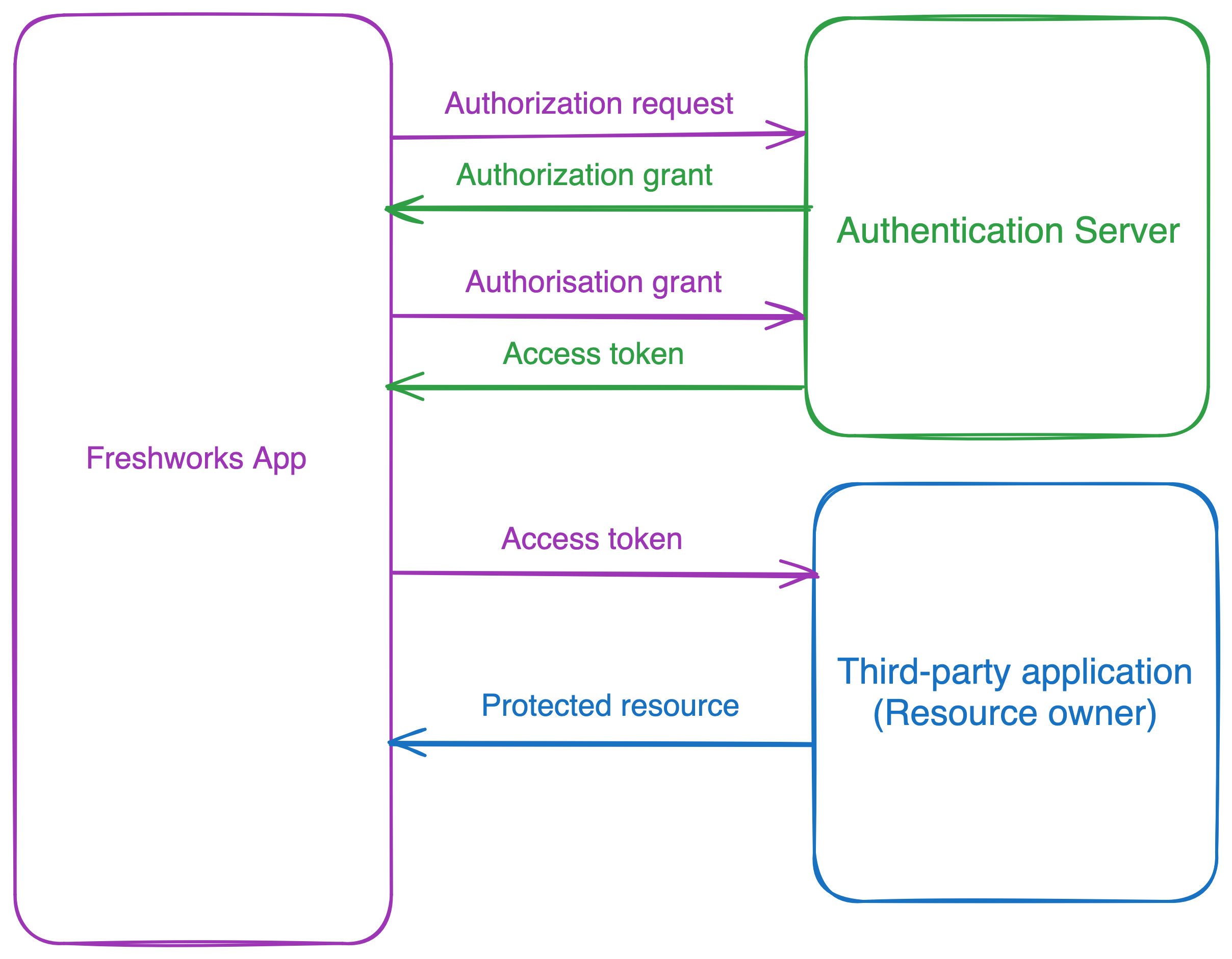 OAuth flow diagram